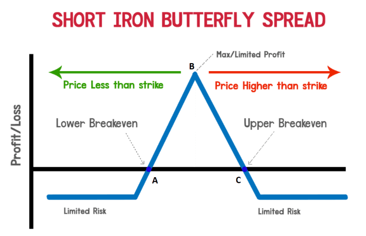 ¿Qué es la estrategia Short Iron Butterfly? La “ Short Iron Butterfly” es una estrategia especulativa, de alto riesgo, y de gestión neutral. Es una estrategia que se beneficia del paso del tiempo y de la caída de volatilidad, así como de un movimiento lateral del subyacente.  Al aplicar esta estrategia, el trader esencialmente considera que el precio subyacente no se va a mover más allá de los precios de ejercicio A y C, siendo la posición óptima el precio de ejercicio B.